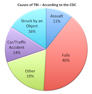 Concussions and TBI’s